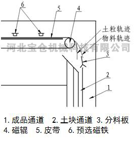 磁選去土機結構原理，河北寶倉機械科技有限公司